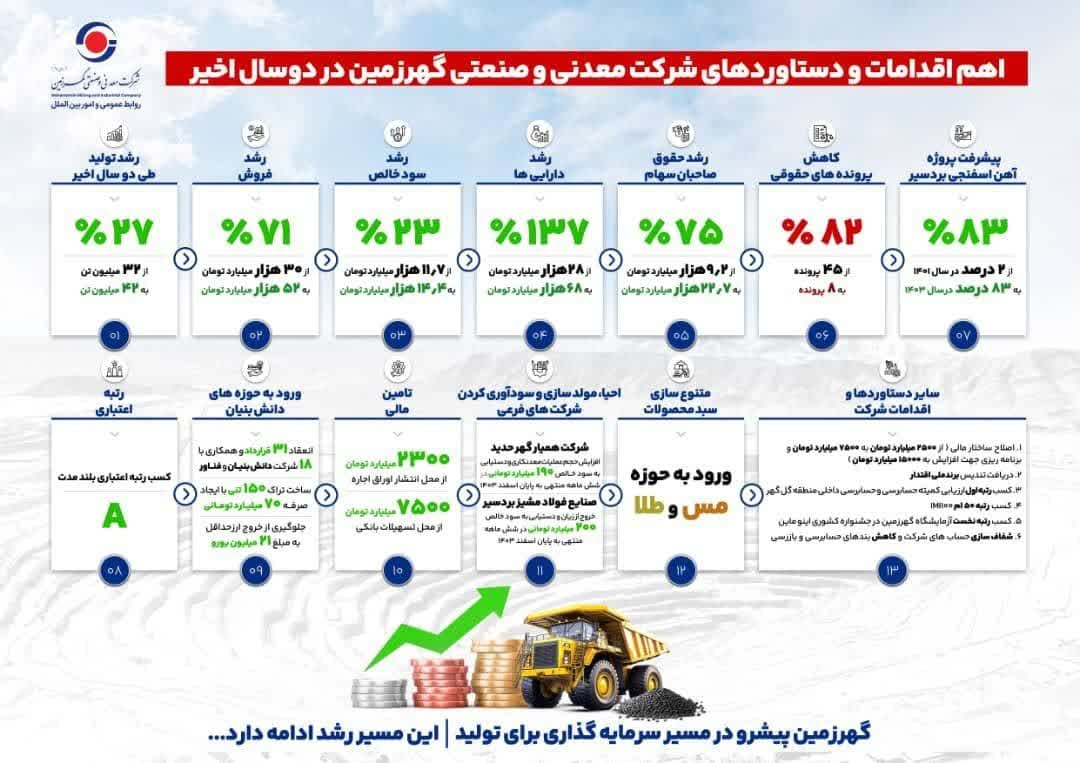 اینفو گرافی/ رشد چشمگیر شرکت معدنی وصنعتی گهرزمین